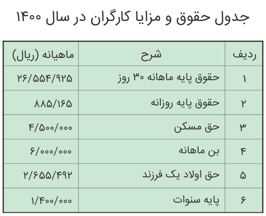 جدول حقوق و مزایا سال 1400
