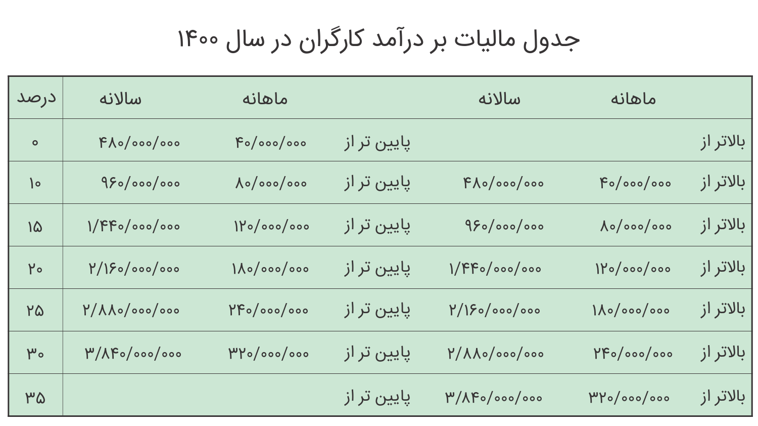 معافیت مالیات حقوق در سال 1400